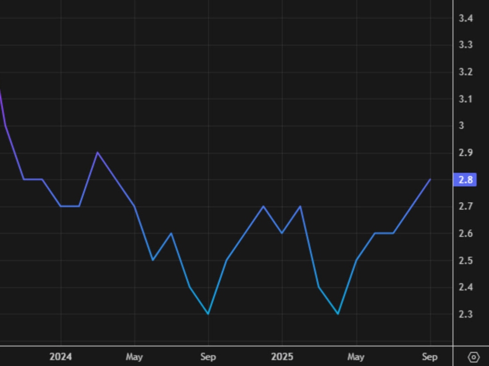 US November PCE inflation 2.8% vs 2.7% expected