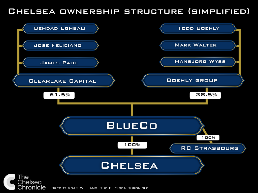 Diagram illustrating the ownership of Chelsea, split between factions led by Todd Boehly and Behdad Eghbali's Clearlake Capital