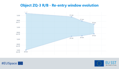 Re-entry window evolution of object ZQ-3 R/B as of 28 January 2026. Current estimated window: 2026-01-30 08:42:34 UTC ±582 minutes