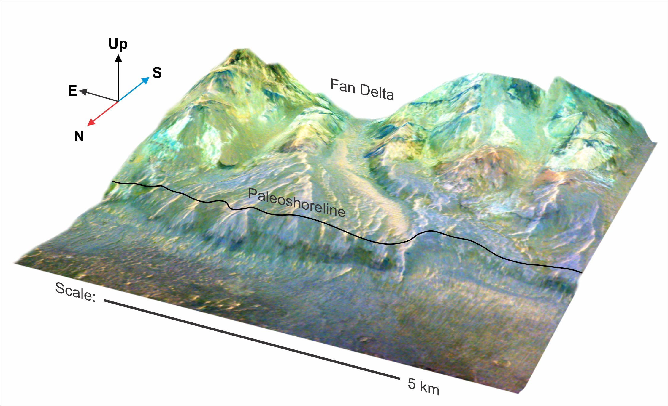 a labelled image showing the proposed shoreline on Mars and the fan delta. a 5km scale bar runs across the bottom of the image.