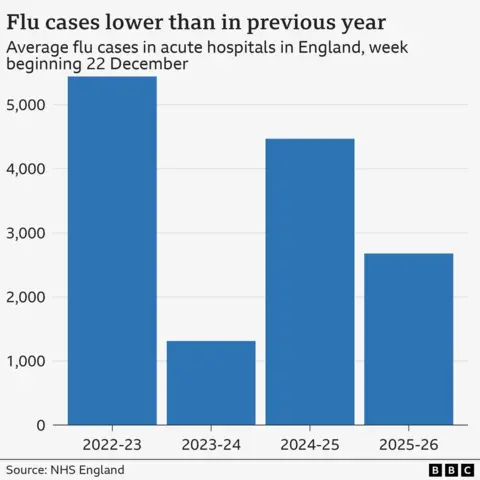 Bar chart showing that the number of people in hospital with flu in England in the latest week is 2676 compared to 4469 in the same week in 2024, 1312 in 2023 and 5441 in 2022.