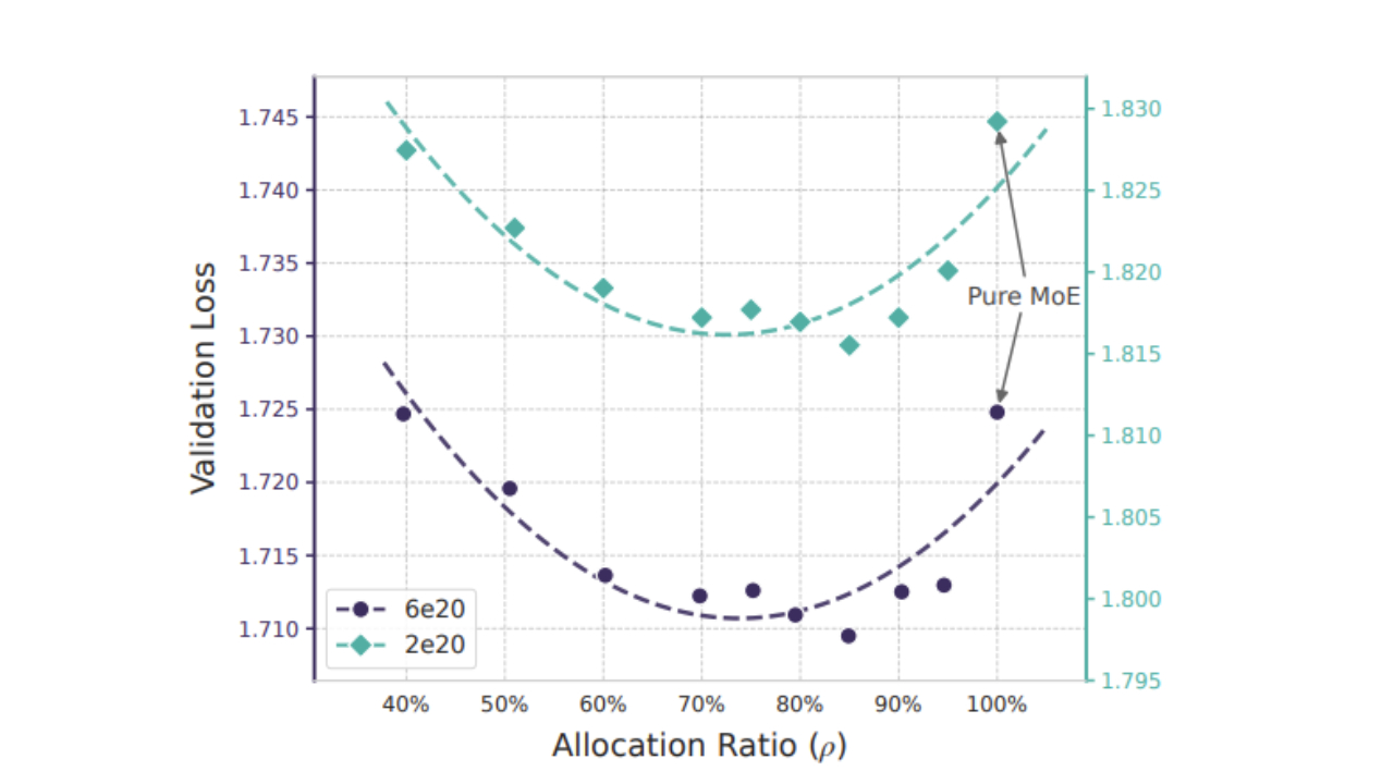 Deepseek Engram Allocation ratio