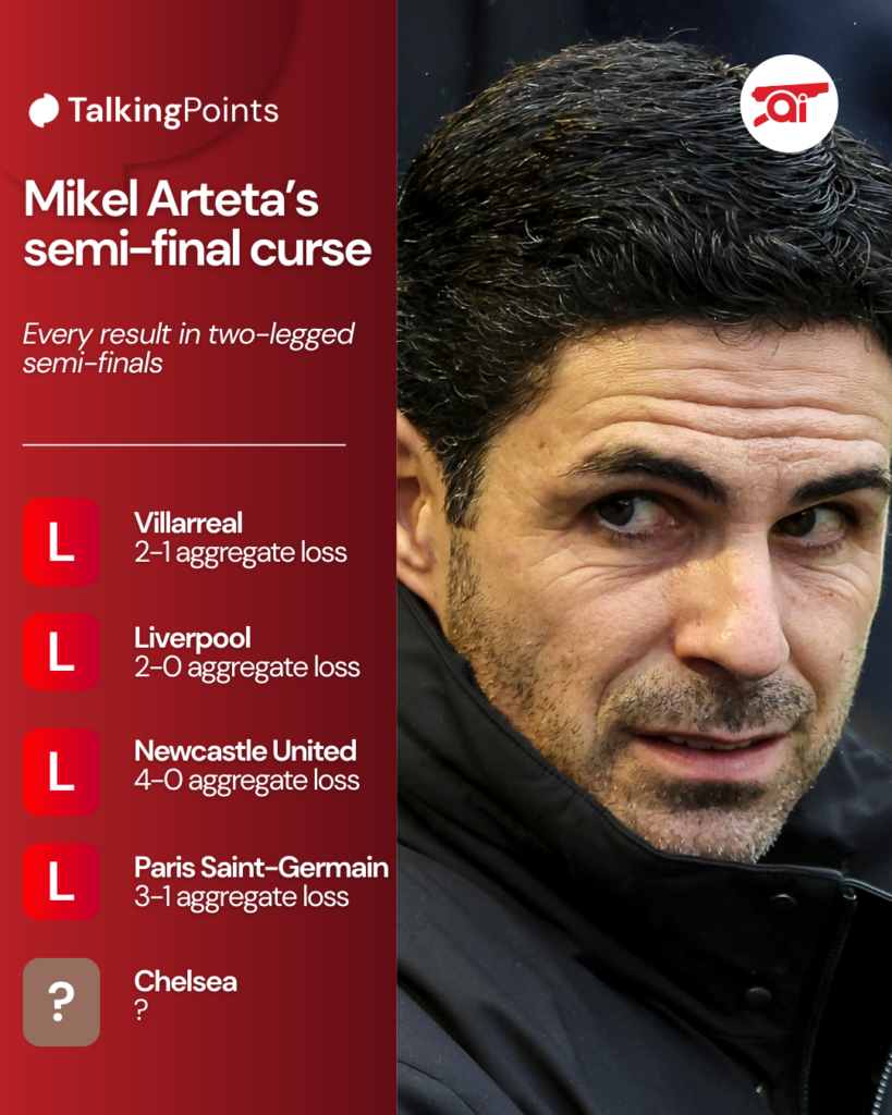 A graphic showing Mikel Arteta's record at Arsenal in two-legged semi-finals.