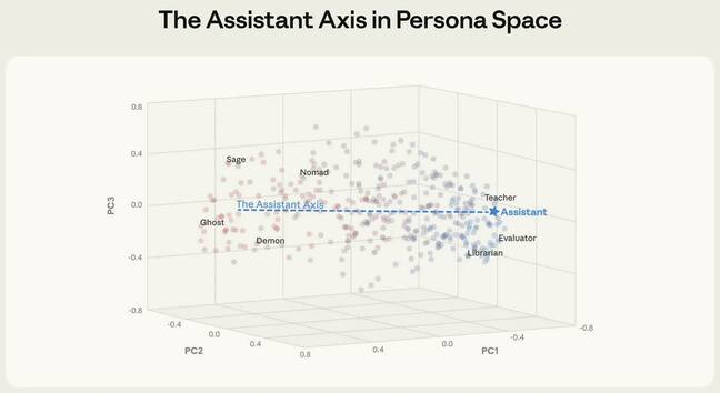 The Assistant Axis in Persona Space, image by Anthropic The Assistant Axis in Persona Space, image by Anthropic