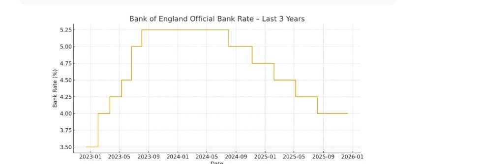 Bank of England base rate