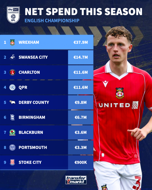 Championship net spend Championship net spend