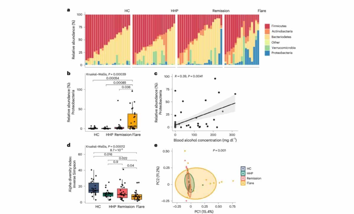 Comparison Of Microbial Abundance, Diversity, And Correlation With Blood Alcohol In Abs, Remission, And Healthy Groups. ©nature