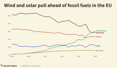 Chart: In the EU, wind and solar surpass fossil fuels…