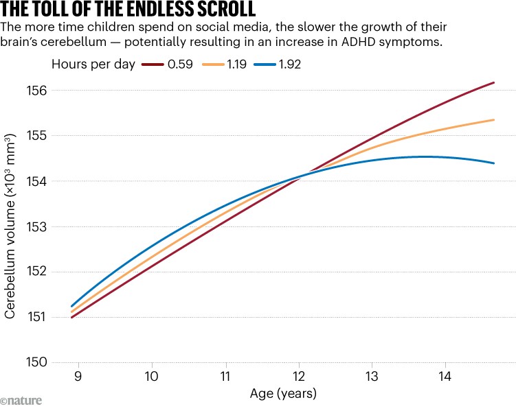 The toll of the endless scroll: Line chart showing cerebellum volume versus age (9–14 years) for children spending 0.59, 1.19, or 1.92 hours per day on social media, with higher usage linked to slower growth.