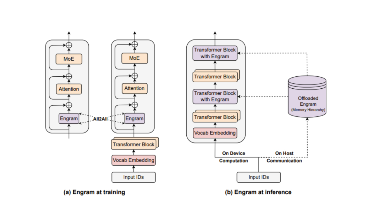 Deepseek Paper shjowing Engram in training and inference