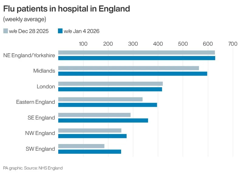 Flu patients in hospital in England, by region. (PA)