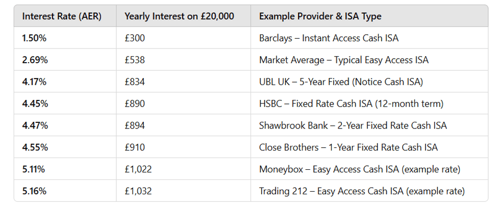 Examples of tax free Isa earnings in the UK if you had \u00a320,000 in the Isa