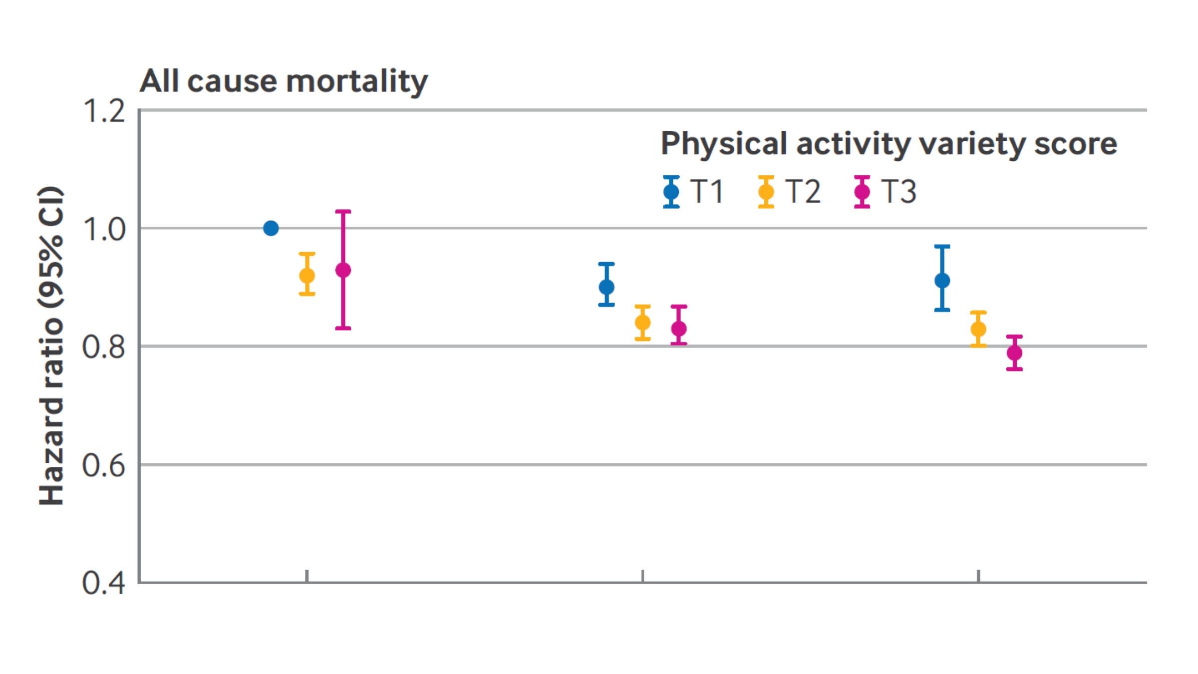 No matter how much exercise you do, doing a variety of activities seems to improve health.