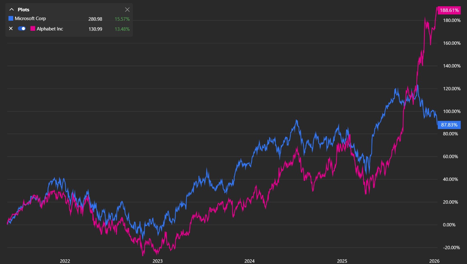 Microsoft vs. Google stock price, showing Microsoft's brief win over Google