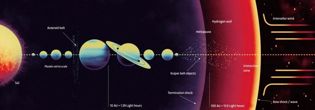 Illustration of the Solar System, detailing each section of space moving from the Sun on the left all the way to the heliopause and beyond into the Universe beyond on the right
