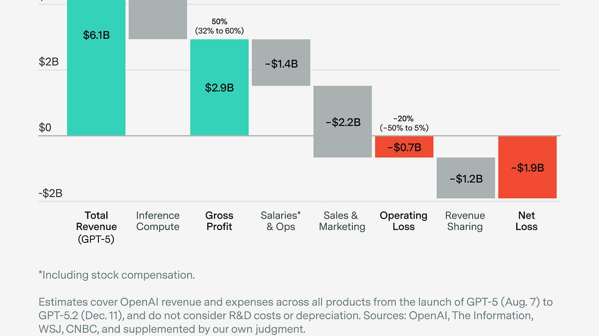 Inside OpenAI's unit economics