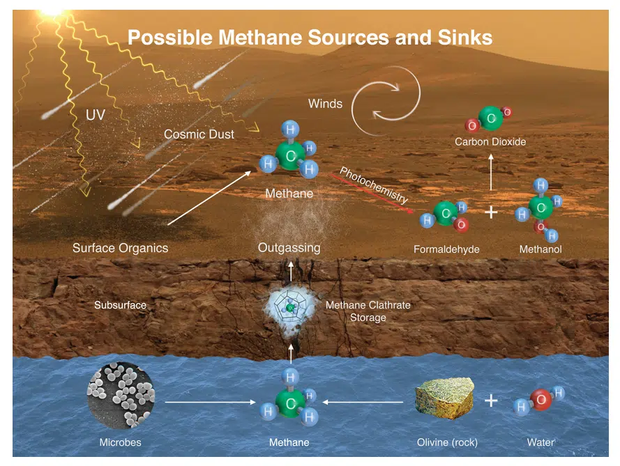 A schematic illustration of the known ways that methane (CH4) could be added to or removed from the atmosphere, processes known, respectively, as methane sources and sinks. Credit: National Academy of Sciences