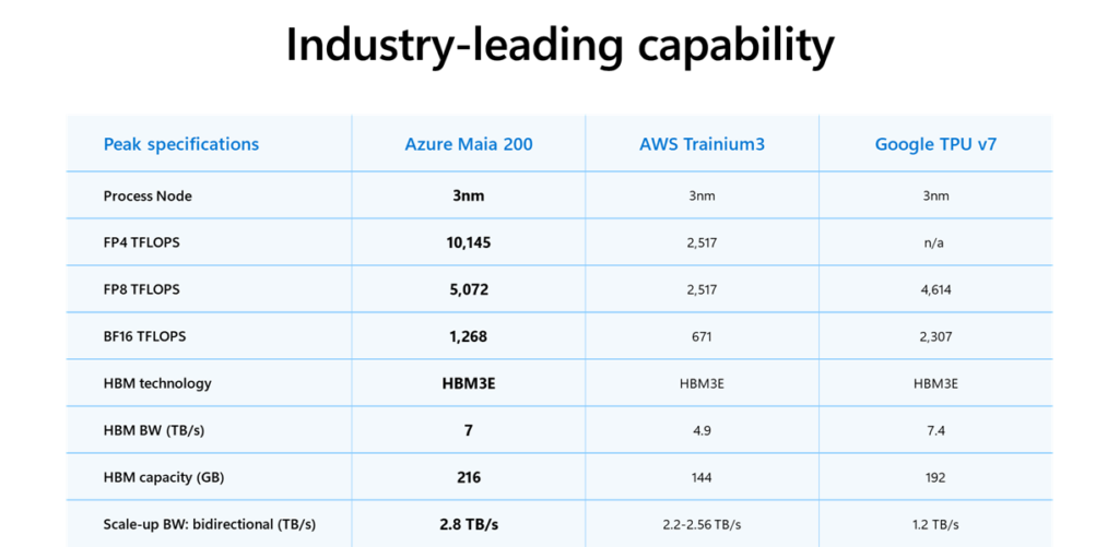 A table with the title “Industry-leading capability” shows peak specifications for Azure Maia 200, AWS Trainium 3 and Google TPU v7.