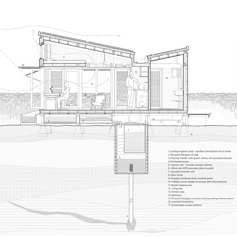 erspective section illustrating the dwelling as environmental infrastructure, integrating rainwater harvesting, greywater recycling, and an injection well that returns water to the aquifer