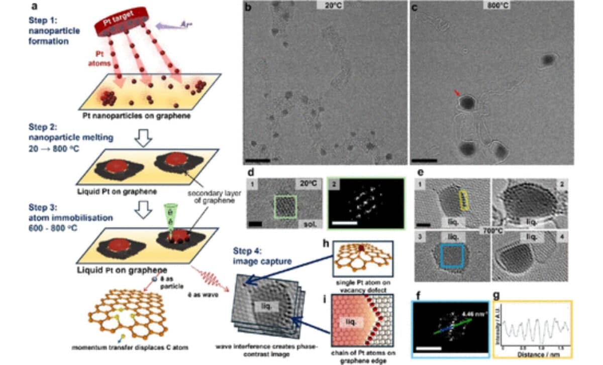 Materials Preparation And Experimental Methodology