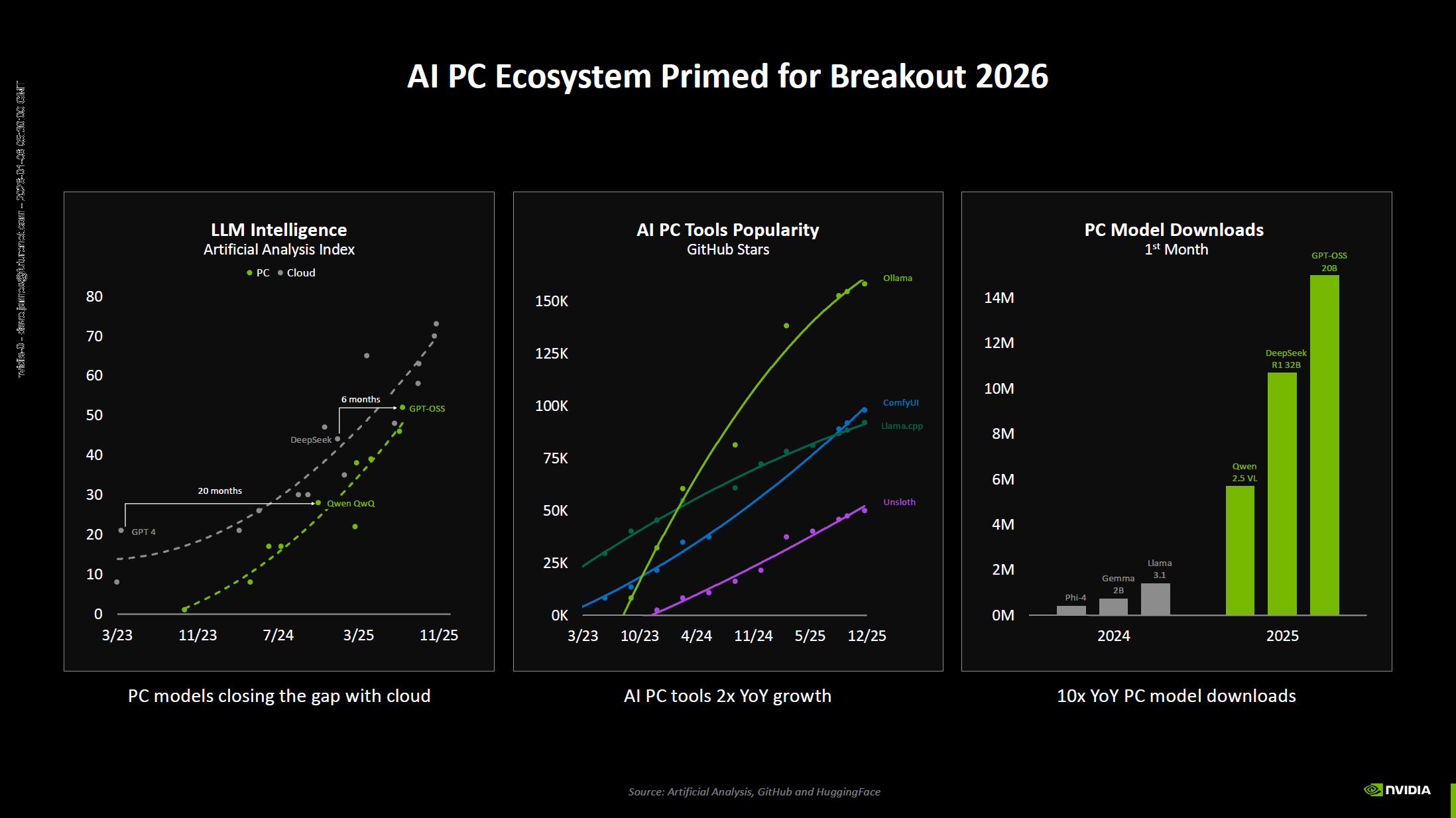 Three charts from Nvidia, one of which shows the seeming future convergence of PC and cloud AI models.