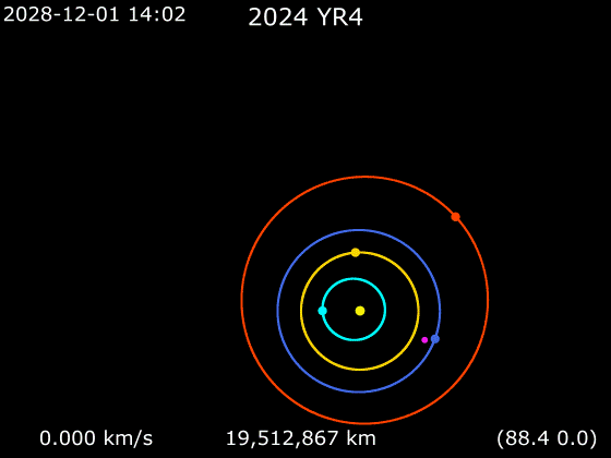 An animation illustrates the orbits of celestial bodies, highlighting asteroid 2024 YR4. Distances and speeds are labeled, with time advancing from 2028-12-01. It subtly explores the impact probability of this intriguing asteroid.
