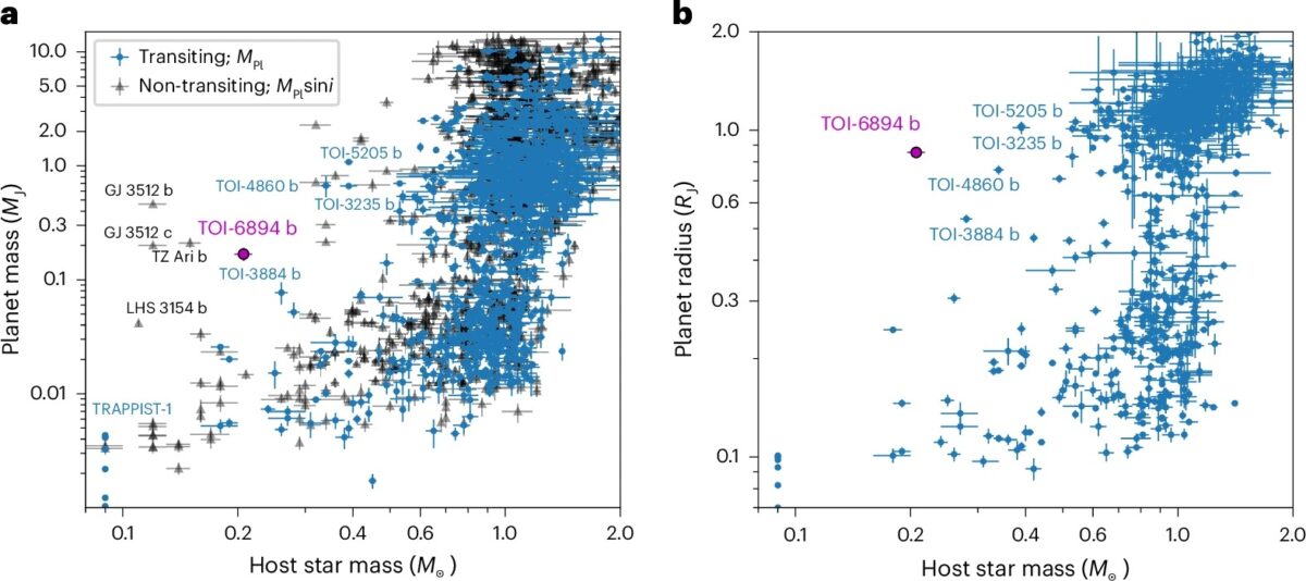 Position Of Toi 6894b (purple) Compared With Known Exoplanets By Host Star Mass