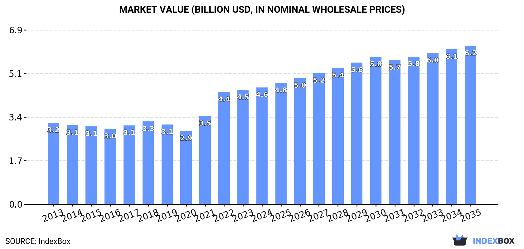 Market Value (billion USD, nominal wholesale prices)