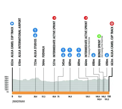 Profile of stage 1 of the 2026 AlUla Tour