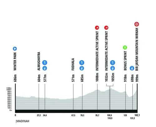 Profile of stage 3 of the 2026 AlUla Tour