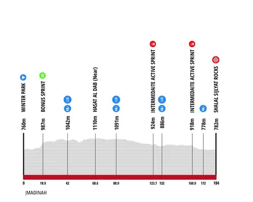 Profile of stage 4 of the 2026 AlUla Tour