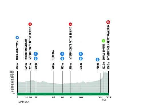 Profile of stage 5 of the 2026 AlUla Tour