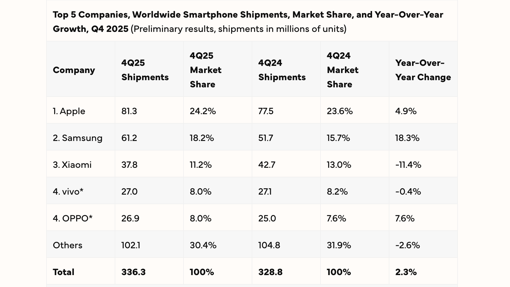 Worldwide Smartphone Market Grows 2.3% in Q4 2025, Driven by Strong Performances from Samsung and Apple, according to IDC