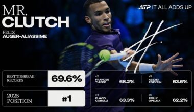 Felix Auger-Aliassime is an eight-time tour-level titlist.