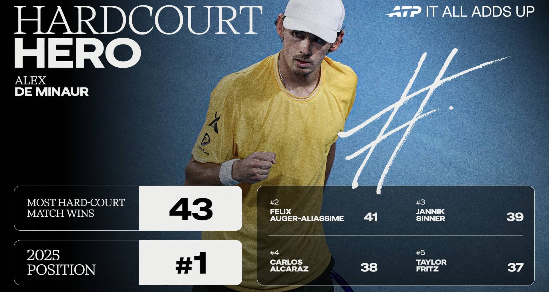 Alex de Minaur is a 10-time tour-level titlist.
