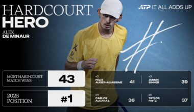 Alex de Minaur is a 10-time tour-level titlist.