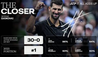 Novak Djokovic is a 101-time tour-level titlist.