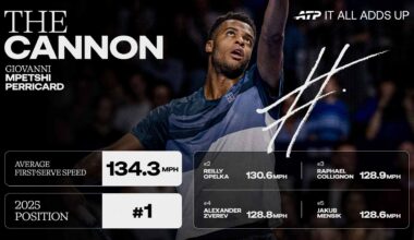 It All Adds Up: Mpetshi Perricard's serve sizzles above all others in tennis | ATP Tour