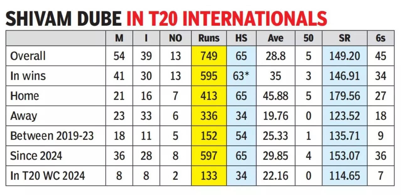 Shivam Dube in T20Is