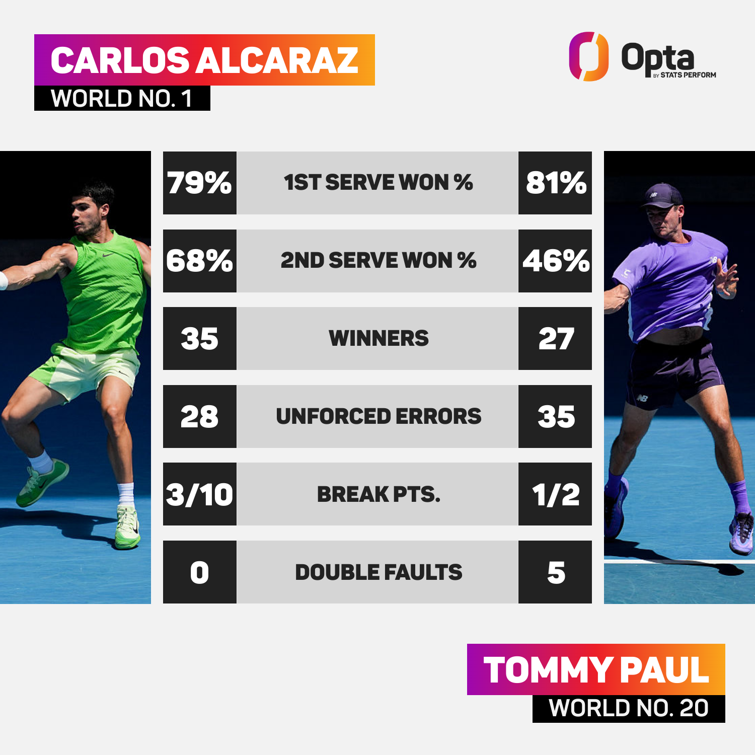 Carlos Alcaraz vs Tommy Paul: Match Stats