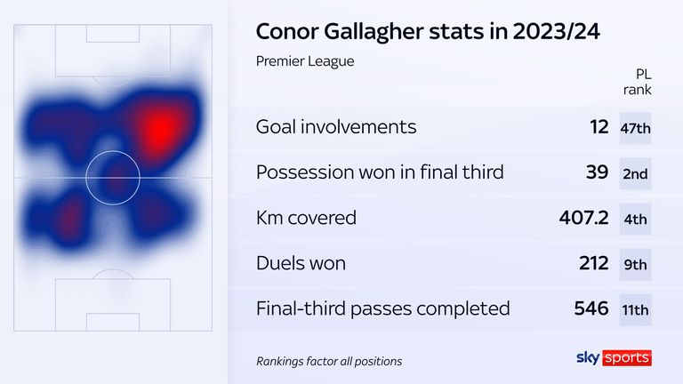 Conor Gallagher provides considerable work rate and ample attacking output