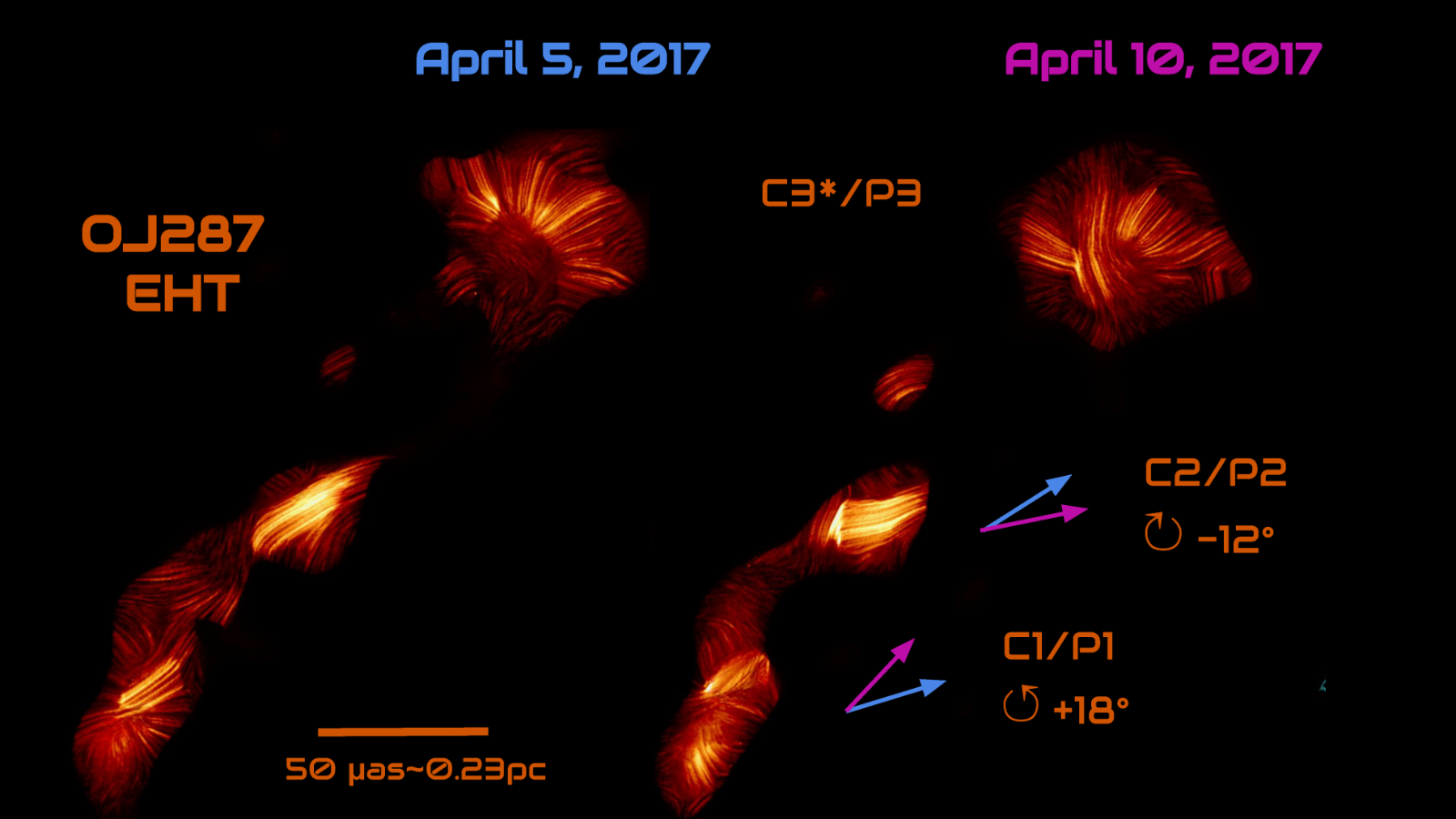 Images of the twisted jet of matter OJ287 erupting from a distant black hole as seen by the EHT