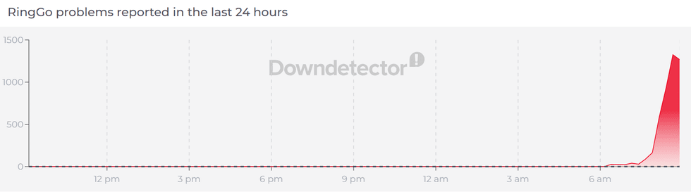 The RingGo app has seen a spike in complaints in the last hour