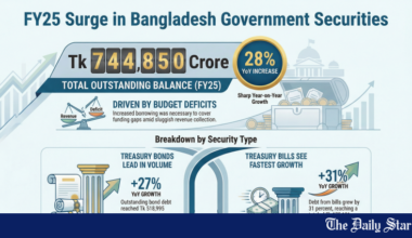 Bangladesh Government Debt FY25 | Govt debt jumps 28% to Tk 7.45 lakh crore in FY25