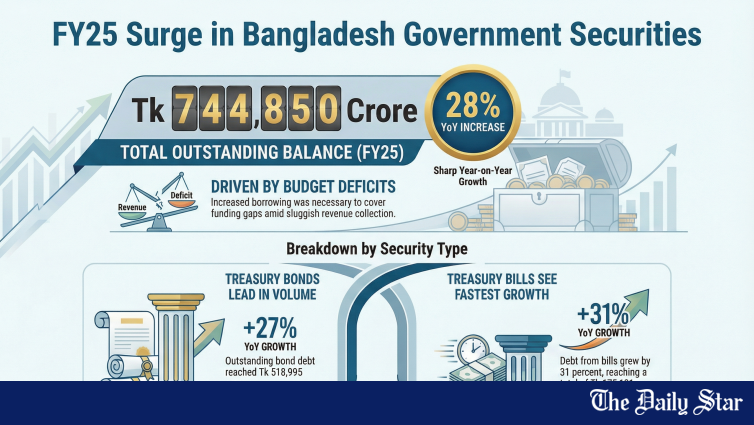 Bangladesh Government Debt FY25 | Govt debt jumps 28% to Tk 7.45 lakh crore in FY25