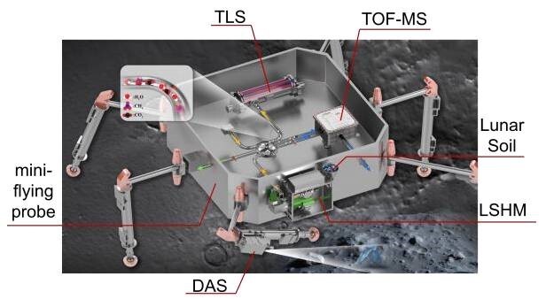 A diagram of a small box with four metal legs with labels showing various mechanics of the probe's internal workings with several acronym labels.