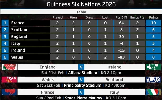 Six Nations 2026 table after round two