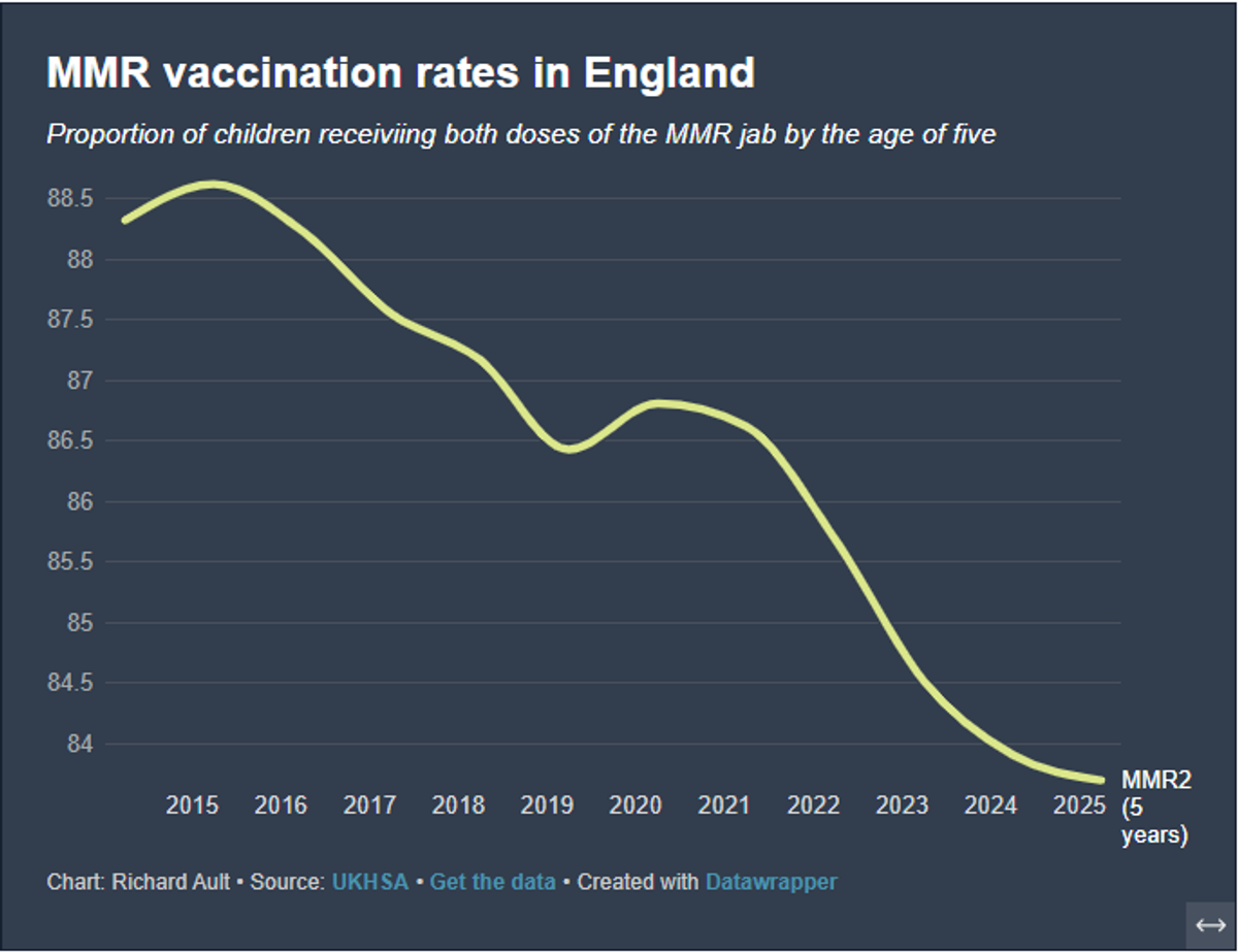 MMR Vaccination rates in England