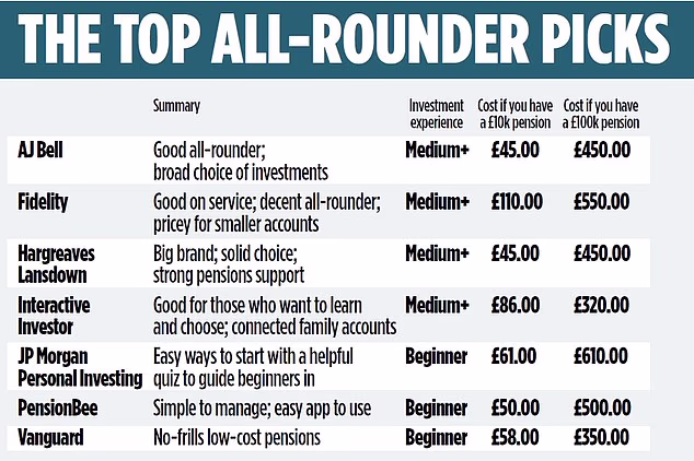 I've tried 40 major pension providers: Here are my seven top 'all rounders'