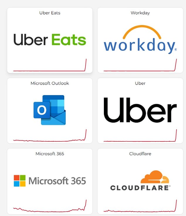 Issues hit at 1.45pm ET, affecting a range of sites, including Uber , Workday and Microsoft Outlook
